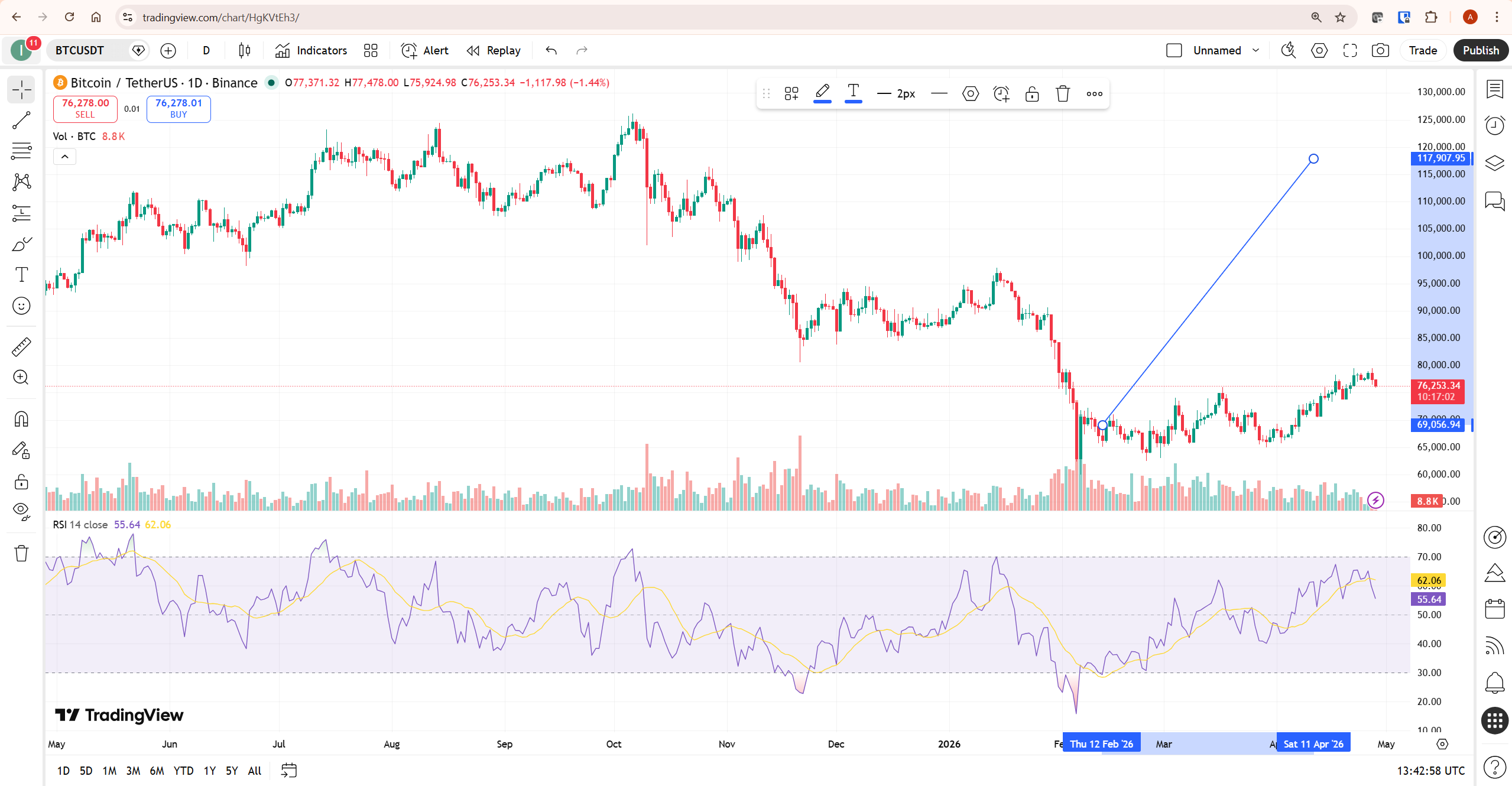 tradingview drawing tools trendline drawn on bitcoin daily chart showing upward trend line