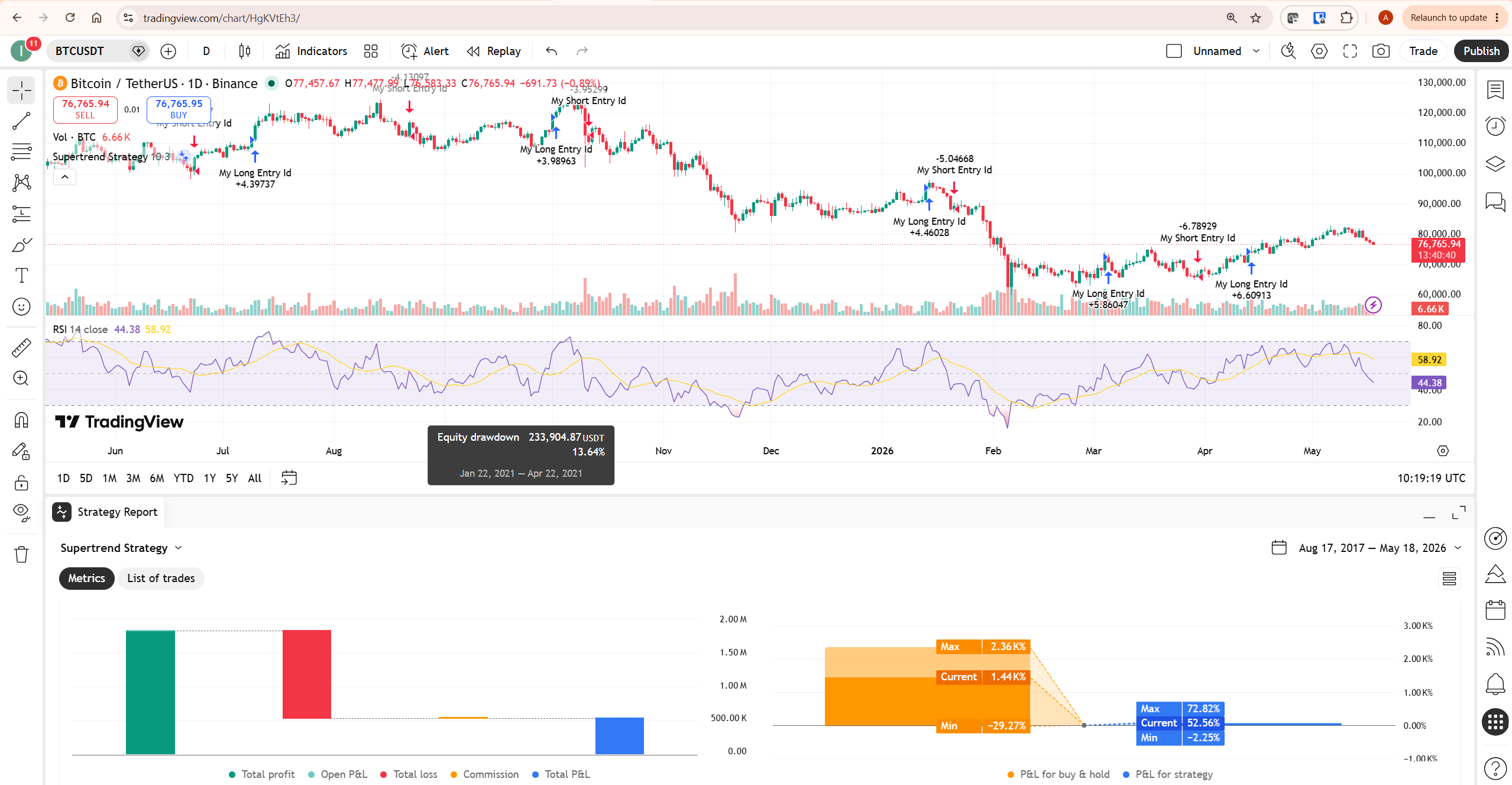 tradingview strategy tester metrics showing equity drawdown profit loss bar charts and strategy vs buy and hold comparison