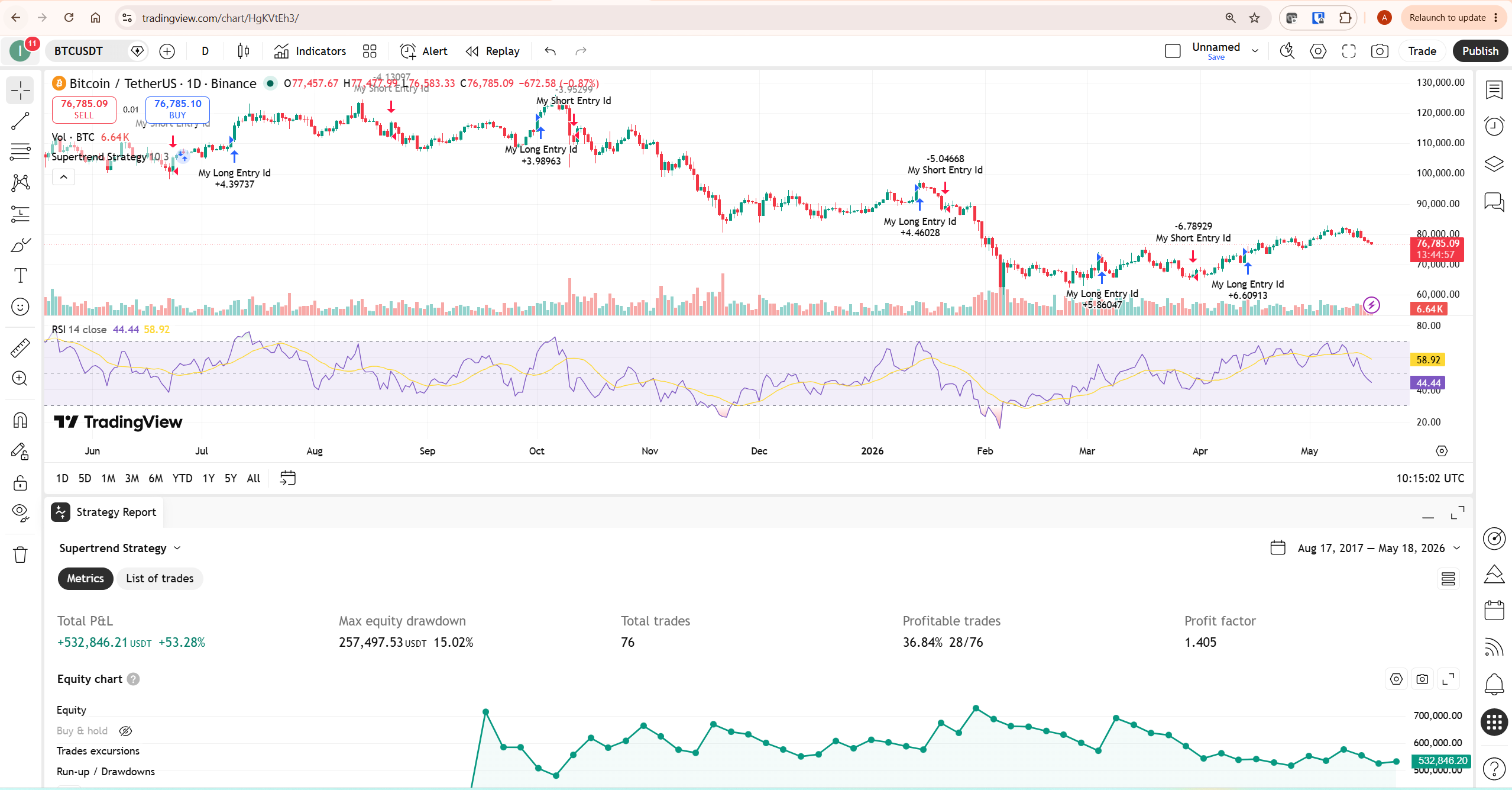 tradingview strategy tester overview showing supertrend strategy on bitcoin daily chart with trade markers and strategy report panel