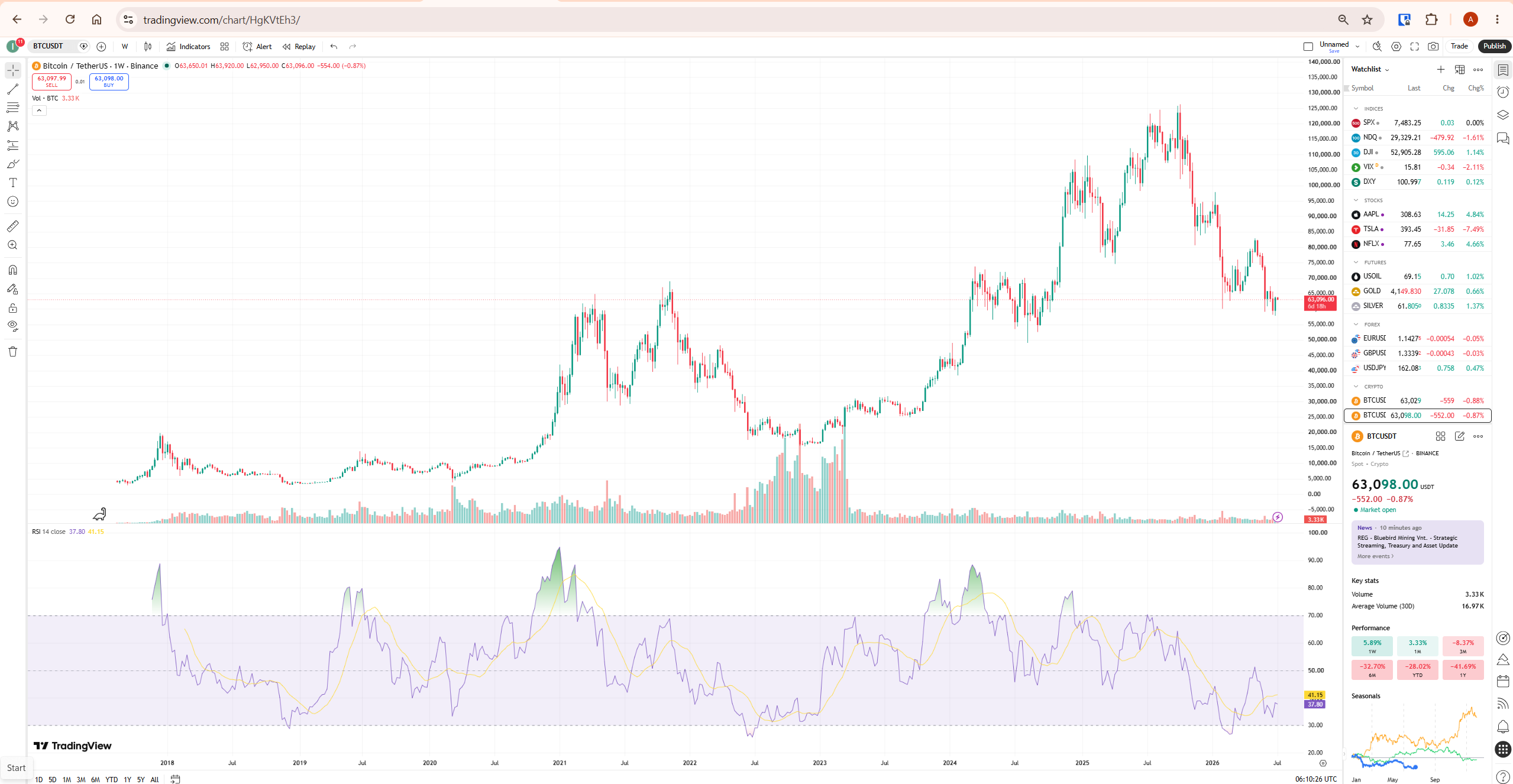 TradingView RSI divergence chart on Bitcoin weekly showing RSI making lower highs while price makes higher highs