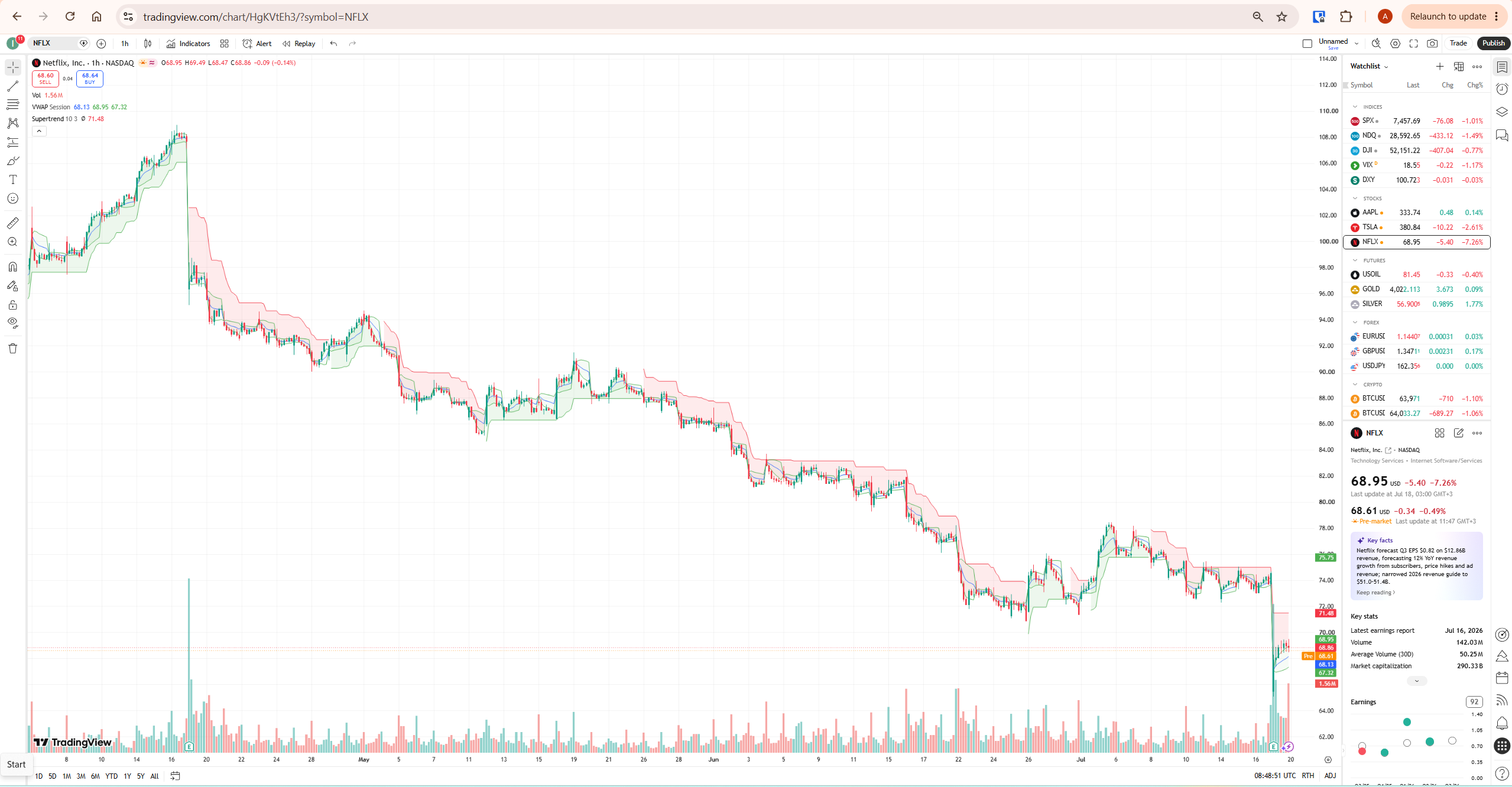 TradingView Supertrend indicator on NFLX 1-hour chart showing green and red trend bands with default settings