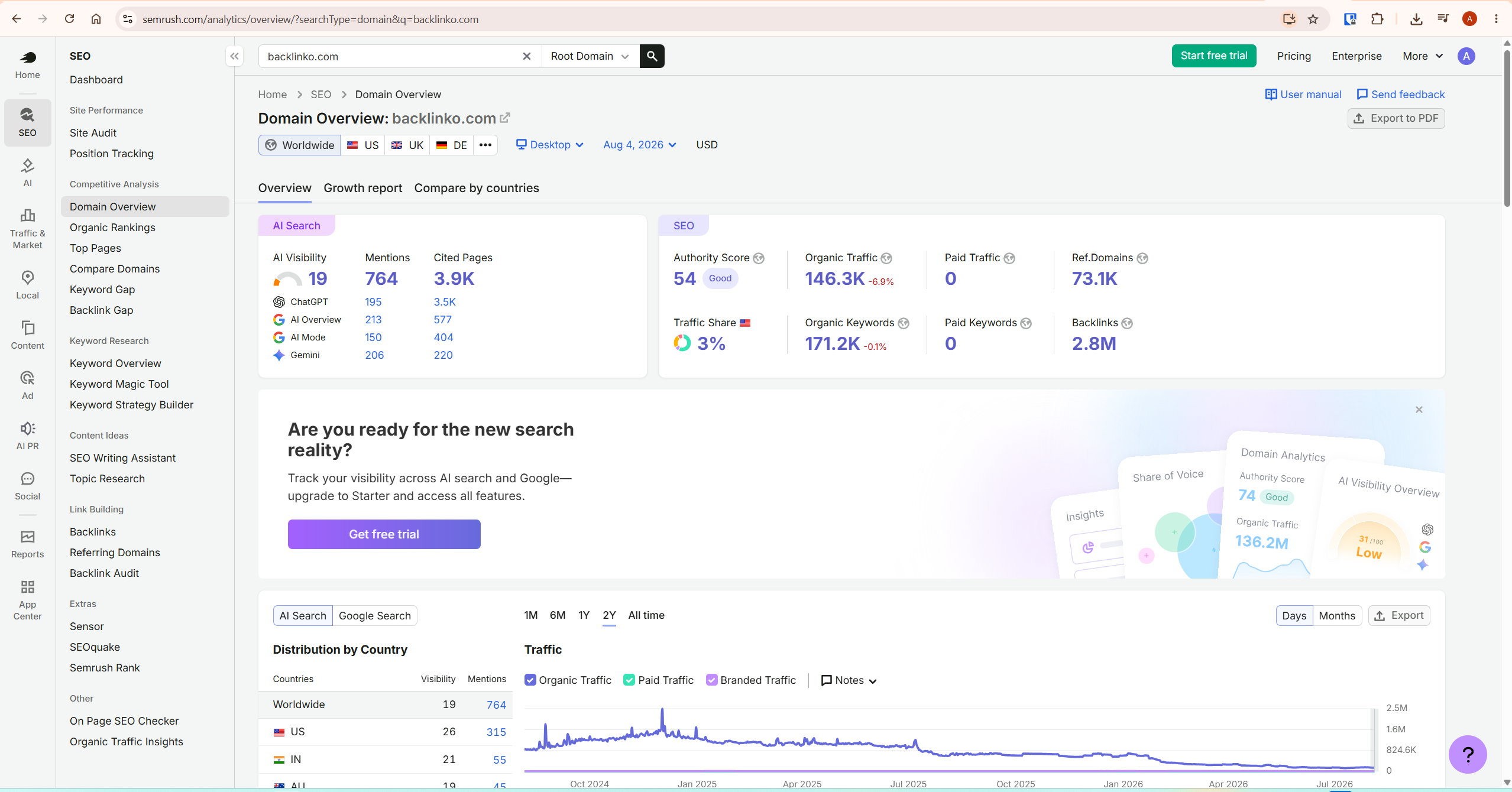 Semrush review — Domain Overview showing organic traffic, keyword count and authority score for competitor analysis