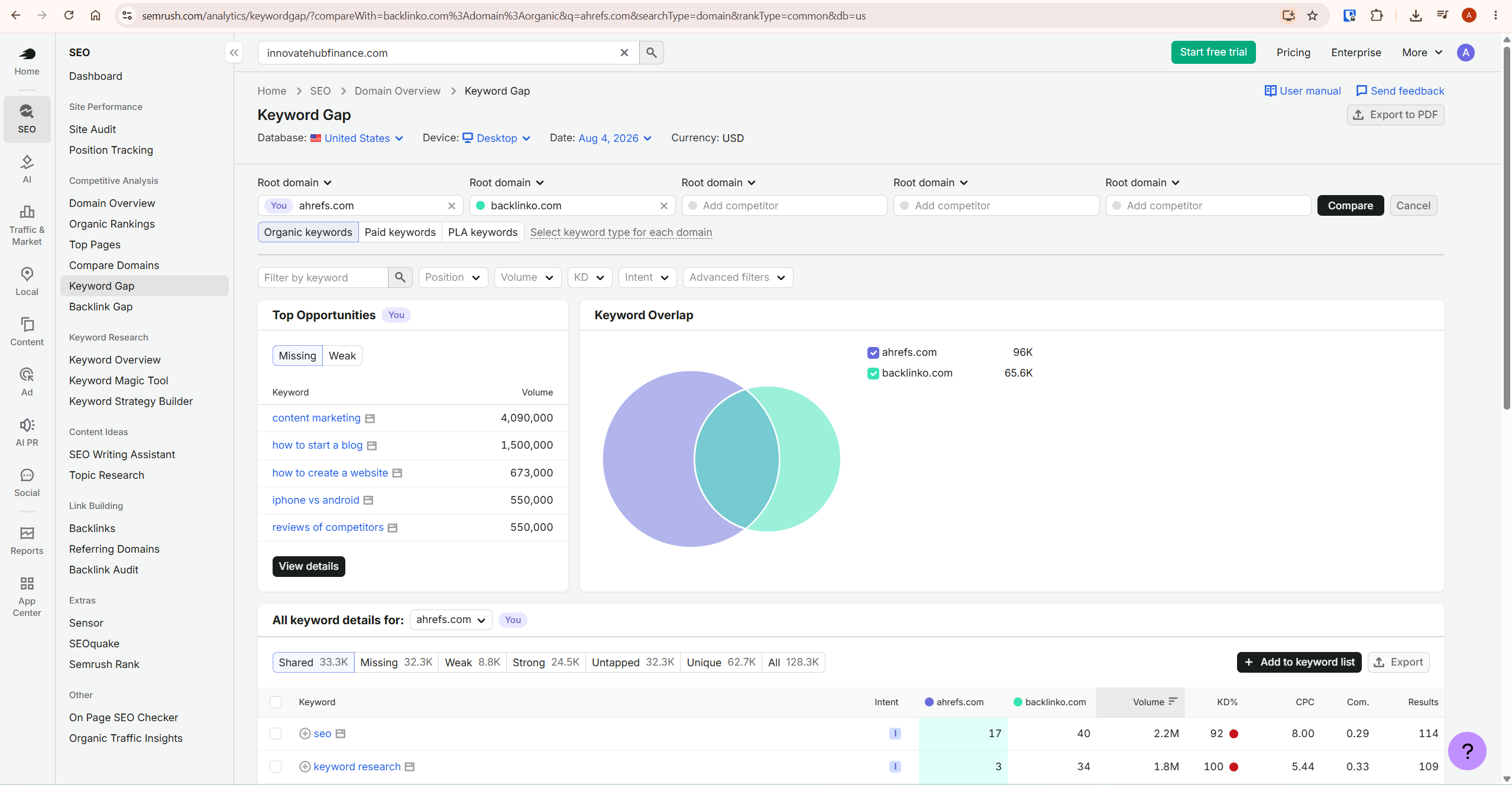 semrush keyword gap tool results showing missing weak shared and unique keywords compared across competitor domains